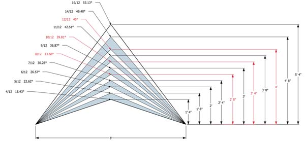 شیب مناسب سقف شیبدار جهت پیاده سازی شینگل آسفالتی roof slope diagram - شیب مناسب سقف شیبدار جهت پیاده سازی شینگل آسفالتی