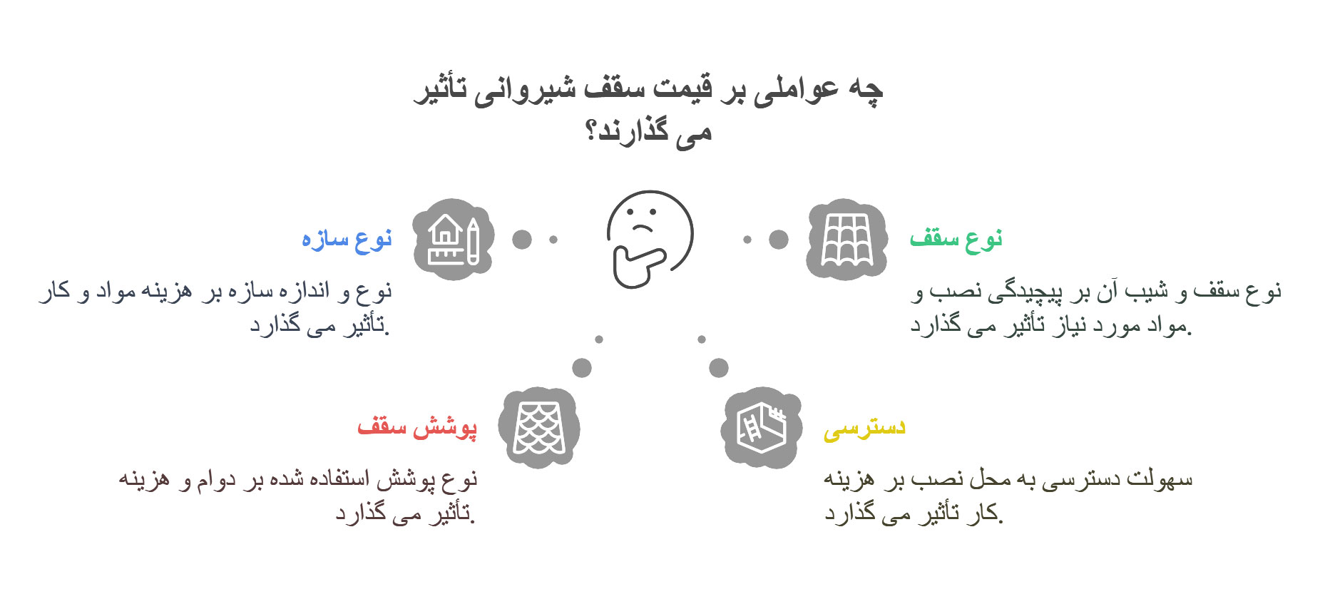 عوامل موثر بر قیمت سقف شیروانی عوامل موثر بر قیمت سقف شیروانی