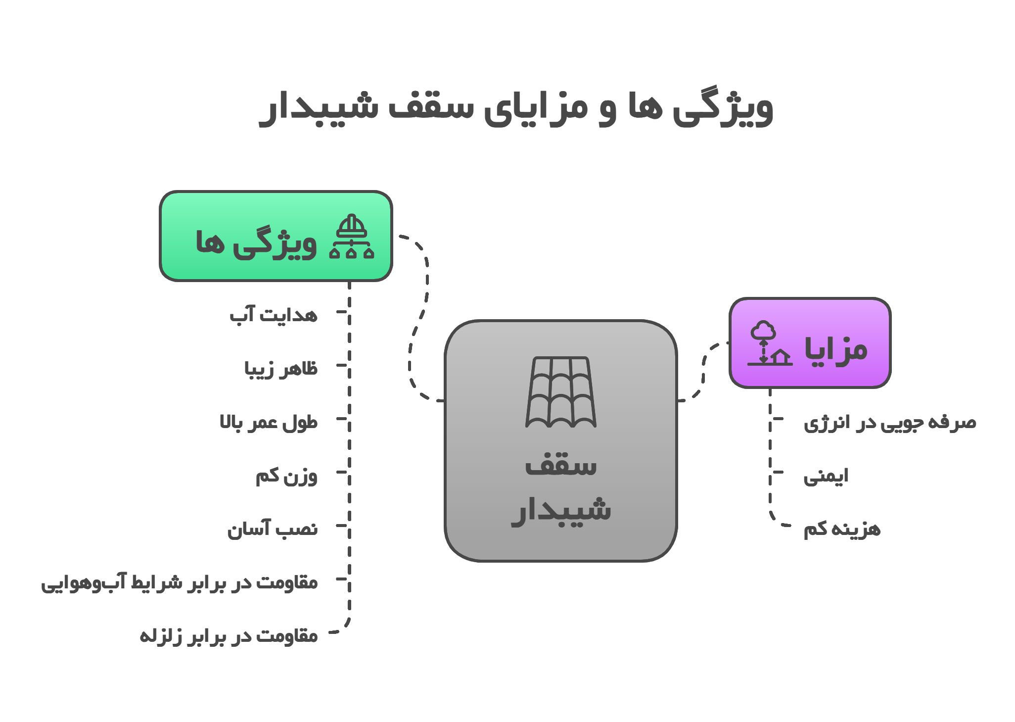 ویژگی ها و مزایای سقف شیبدار ویژگی ها و مزایای سقف شیبدار