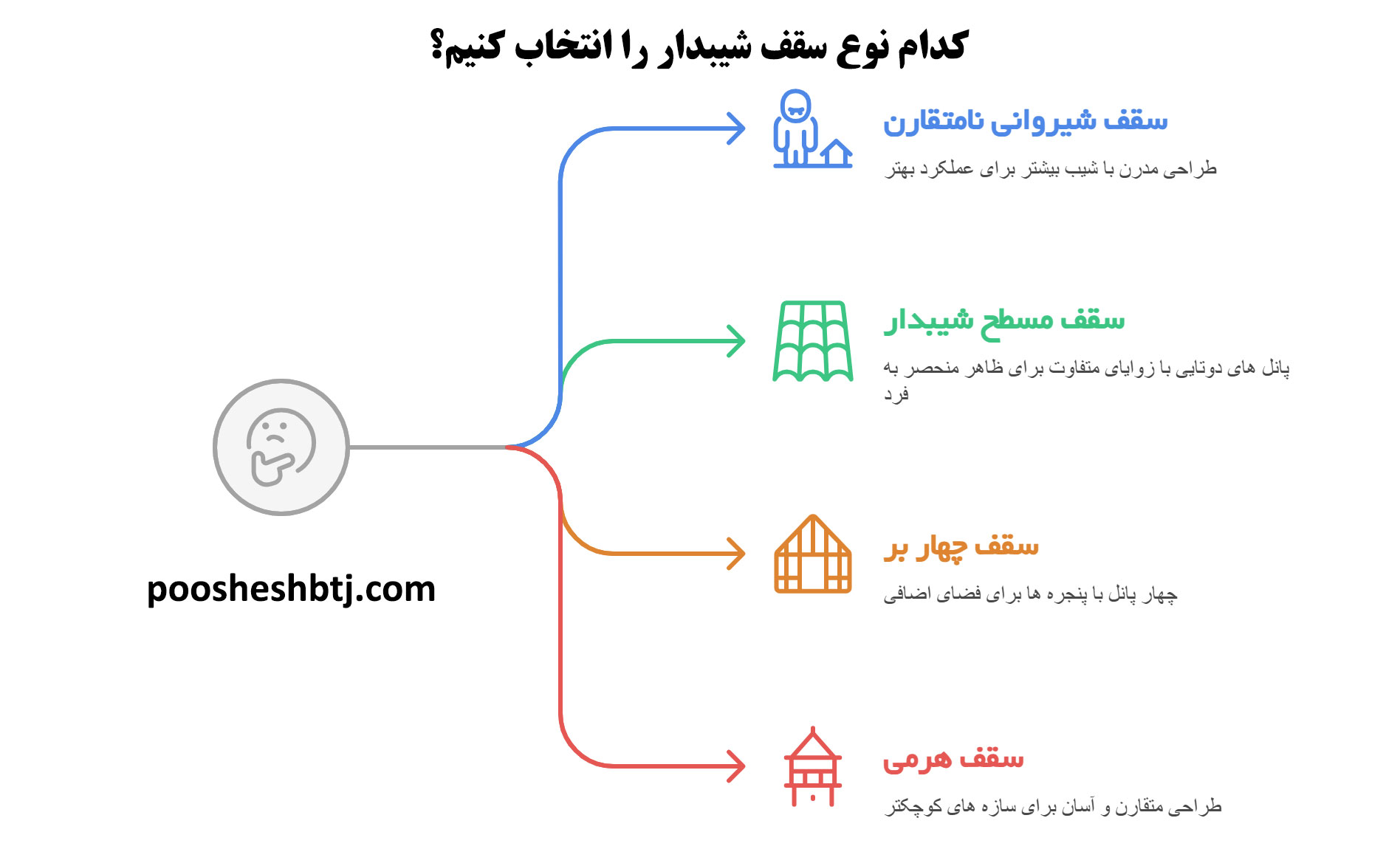 کدام نوع سقف شیبدار را انتخاب کنیم؟ کدام نوع سقف شیبدار را انتخاب کنیم؟